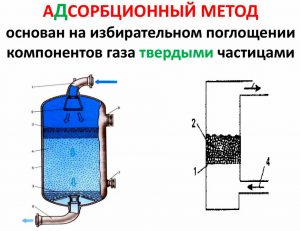 Принцип работы адсорбера