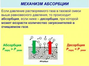 Механизм абсорбции газа