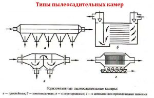 Варианты пылеосадительных устройств
