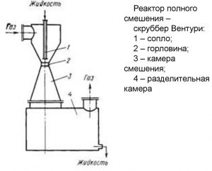 Скруббер Вентури