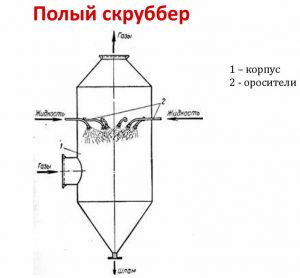 Полый скруббер