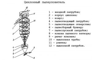 Циклонный пылеуловитель