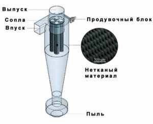 Рукавный ЦФ