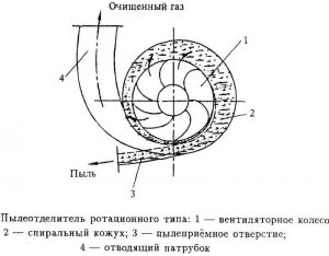 Ротационные пылеуловители