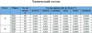 Состав цинковой пыли