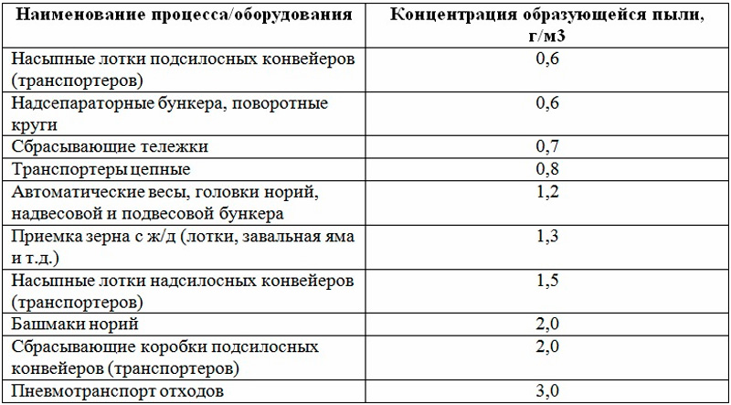 Зерновая пыль